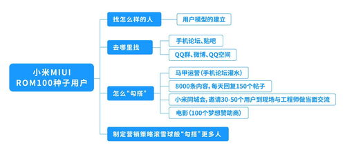 種子用戶 互聯(lián)網(wǎng)信息服務冷啟動的破局關(guān)鍵